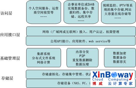 数据爆炸时代 深度剖析“云存储”理念