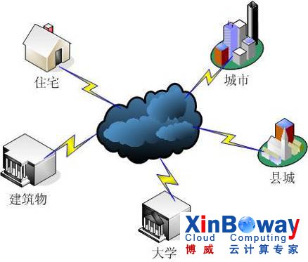 数据爆炸时代 深度剖析“云存储”理念