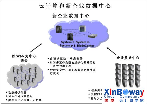 从云计算到新企业数据中心(节选) 从云计算到新企业数据中心(节选)