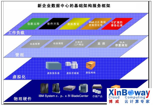 从云计算到新企业数据中心(节选) 从云计算到新企业数据中心(节选)