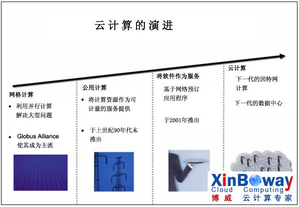 从云计算到新企业数据中心(节选) 从云计算到新企业数据中心(节选)