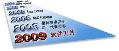 Check Point Innovation Timeline