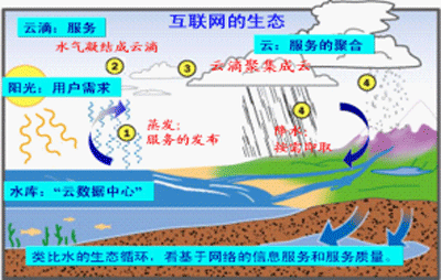 图1  类比于水循环的云计算的“生态循环”