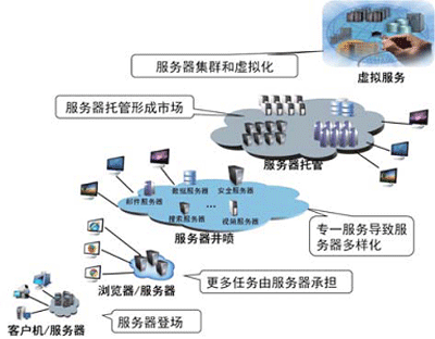 图2  互联网资源配置的变迁
