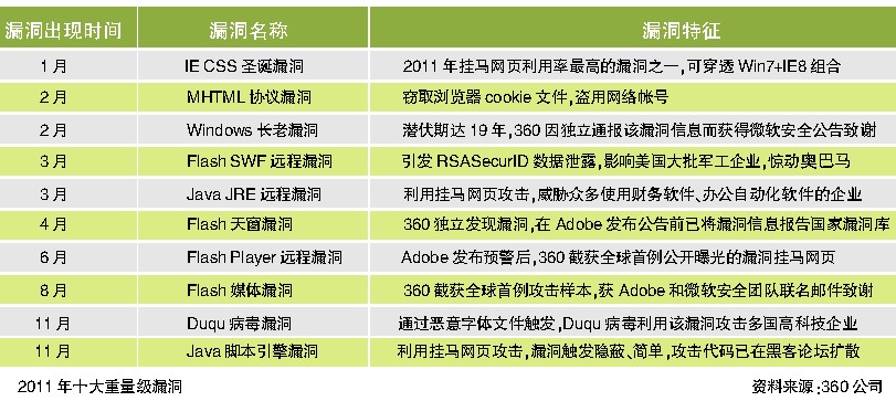 安全威胁快速升级