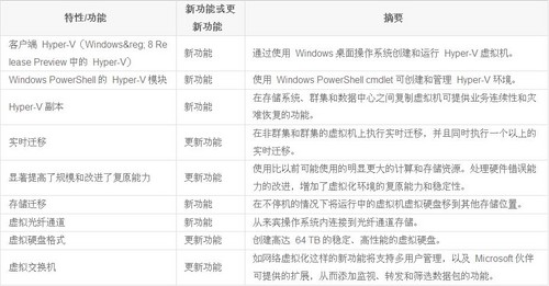 大话Hyper-V 