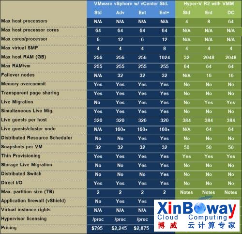 强强PK：Hyper-V R2与vSphere功能对比 