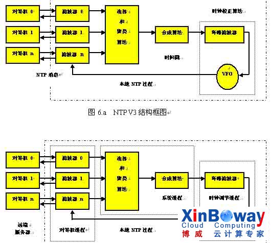 NTP和互联网时间同步（图二）