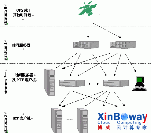 NTP和互联网时间同步（图一）