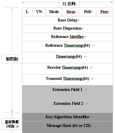 NTP和互联网时间同步（图三）