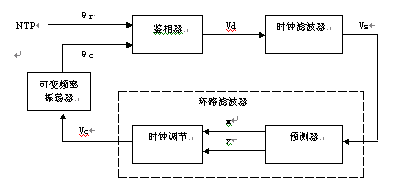 NTP和互联网时间同步（图四）